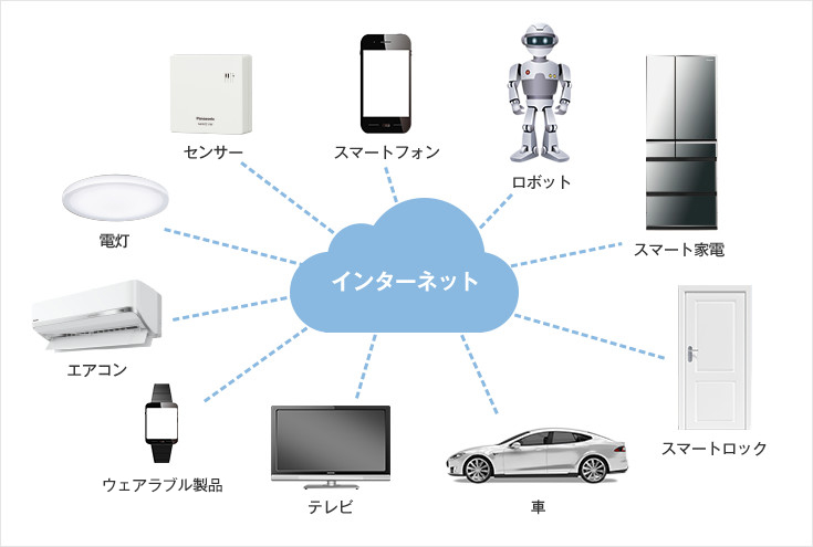センサー、スマートフォン、ロボット、スマート家電、スマートロック、車、テレビ、ウェアラブル製品、エアコン、電灯