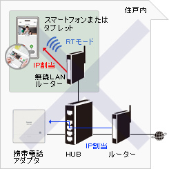 無線LANルーターがRTモードの場合、携帯電話アダプタとスマートフォン・タブレットが別々のルーターとの接続となる為、通信ができません。