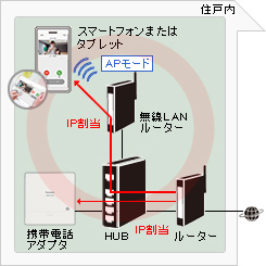 無線LANルーターをAPモードにすることで、携帯電話アダプタとスマートフォン・タブレットが同一ルーターに接続される為、通信が可能となります。