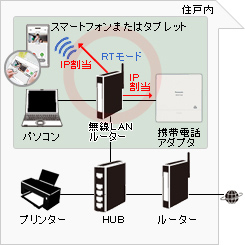 携帯電話アダプタとスマートフォン・タブレットを同じ無線LANルーターに接続することで、無線LANルーターがRTモードでも通信可能です。