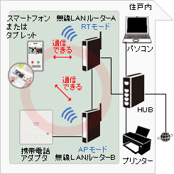 無線LANルーターを2台使用される場合、 上位のルーターAを RTモード 下位のルーターBを APモード に設定してください。