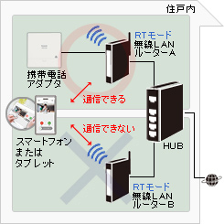 スマートフォン・タブレットがルーターAと接続されている時は、 スマートフォン・タブレットの連携が可能です。  スマートフォン・タブレットがルーターBと接続されている時は、 スマートフォン・タブレット連携はできません。