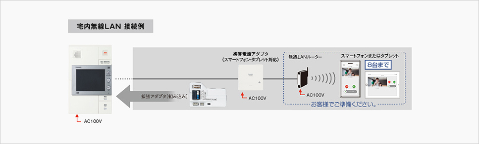 宅内無線LAN 接続例