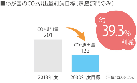 わが国のCO2排出量削減目標（家庭部門のみ）のグラフ