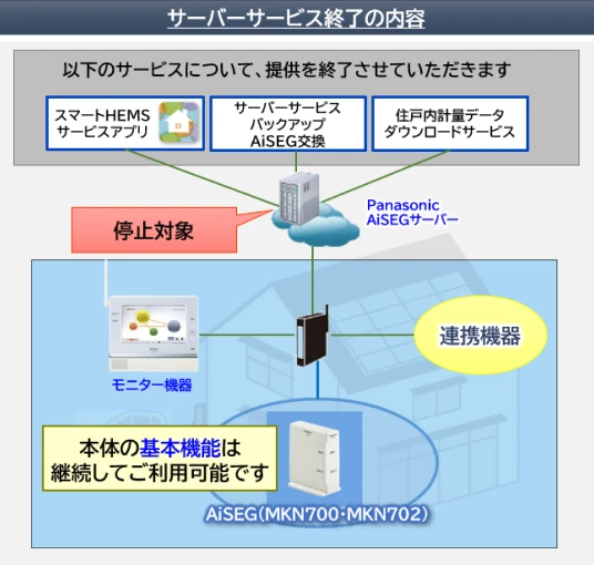 クラウドサービス終了内容