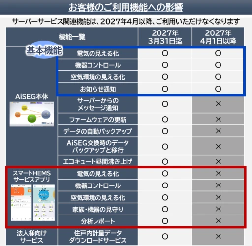 お客様のご利用機能への影響