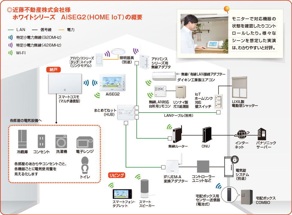近藤不動産株式会社様　ホワイトシリーズ　AiSEG2（HOME IoT）の概要