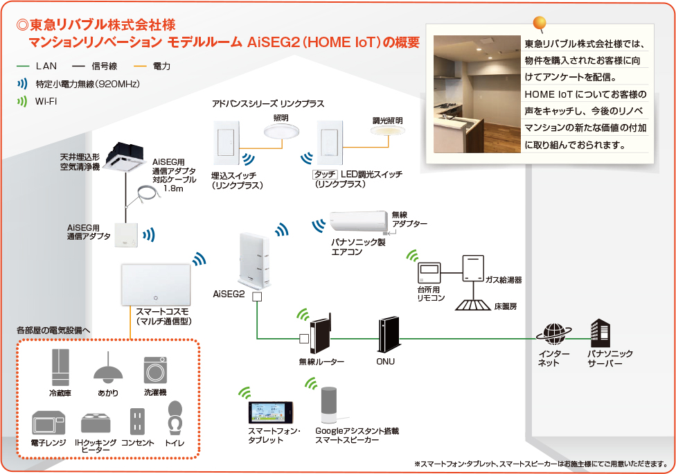 東急リバブル株式会社様 マンションリノベーション モデルルーム AiSEG2(HOME IOT)の概要