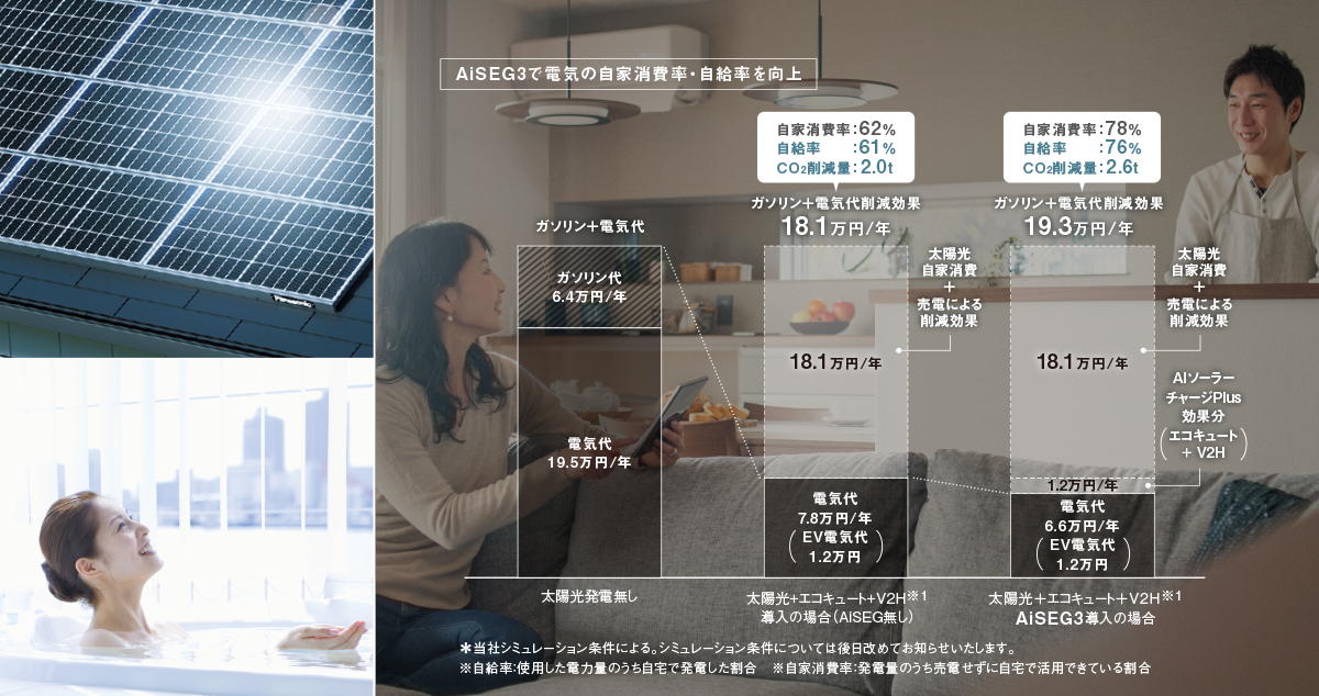 太陽光発電とAIを活用して電気代削減にも環境にも貢献。