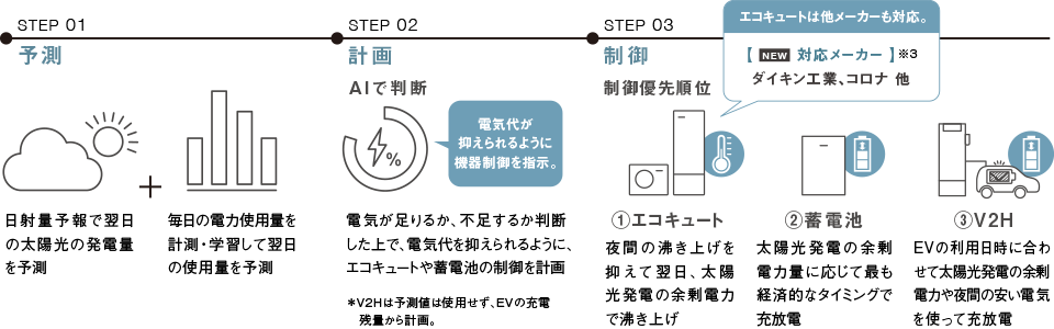 太陽光の発電量、電力使用量を予測し、電気代削減をサポート。「AIソーラーチャージPlus」※2機能の対応機器を拡大。