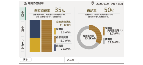 自家消費率、自給率、自家消費効果金額の見える化で、太陽光発電の効果を実感