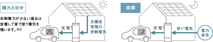 電気自動車を大容量蓄電池として積極的に活用。