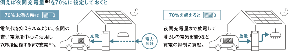 【AIソーラーチャージPLUSを設定すると…】※2 走行用に確保したい充電量の設定が可能に。