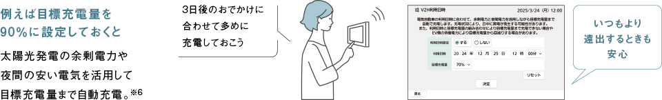 電気自動車の利用予定日時と目標充電量の設定が可能に。