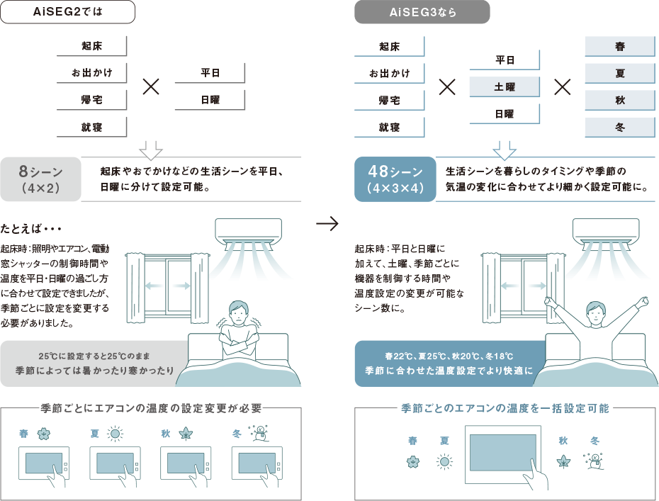 AiSEG2では／AiSEG3なら