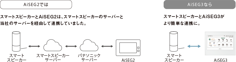 スマートスピーカーと直接連携して音声でも制御可能に。