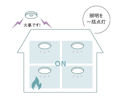 火災発生時には宅内の照明が一括点灯