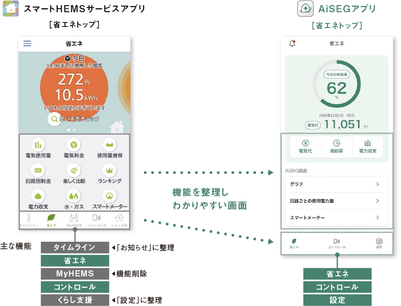 スマートHEMSサービスアプリの使用状況を分析し、よく使う項目を整理 目的のページへすばやくアクセス