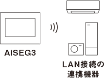 ■入居前（施工専用無線LAN接続機能）
