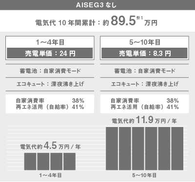 【太陽光発電 + エコキュート + 蓄電池（6.4kWh）の場合】