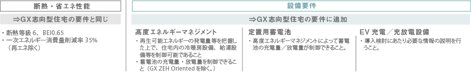 GX ZEHシリーズの主な要件