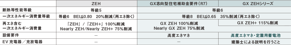 GX ZEHシリーズの主な要件