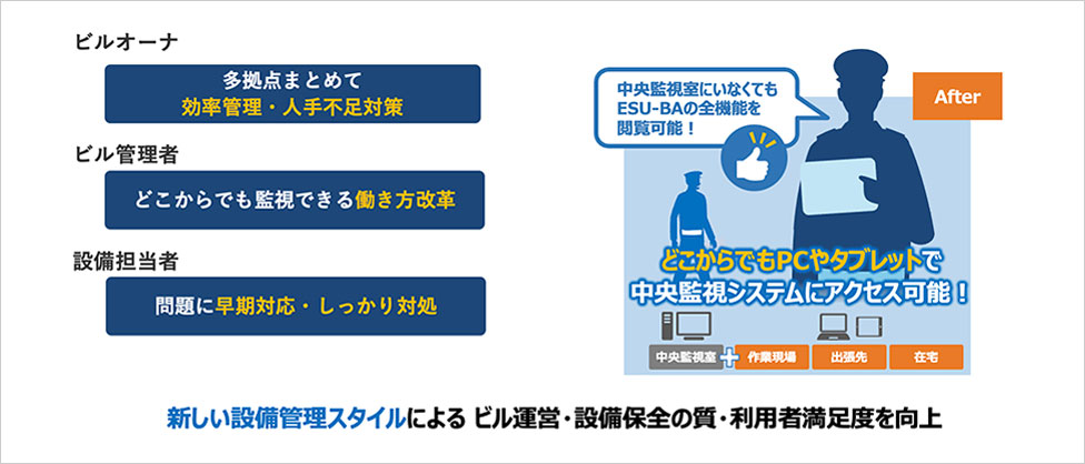 ビルオーナ 多拠点まとめて効率管理・人手不足対策 ビル管理者 どこからでも監視できる働き方改革 設備担当者 問題に早期対応・しっかり対処 中央監視室にいなくてもESU-BAの全機能を閲覧可能！どこからでもPCやタブレットで中央監視システムにアクセス可能！新しい設備管理スタイルによる ビル運営・設備保全の質・利用者満足度を向上