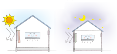 明色ブラインドを活用すると、夏の冷房は約3％の省エネ効果が期待できます。※経済産業省Webサイトより