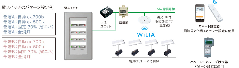 フル2線式リモコン 無線調光シリーズ「WiLIA」対応 : 活用例 | 照明