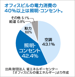 ItBXr̓d͏40%ȏ͏ƖERZg