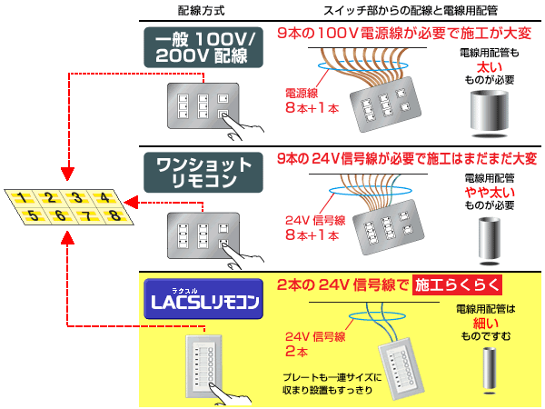 他配線方式との比較 集中制御（8回路） | LACSLリモコン | 照明制御