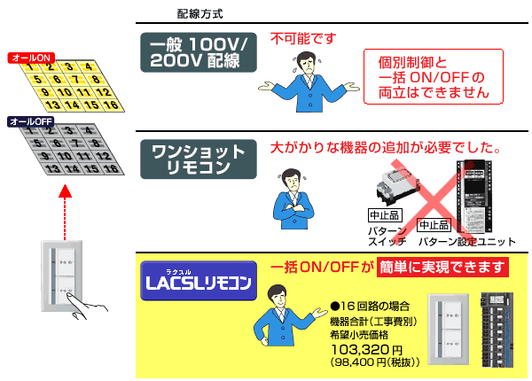 他配線方式との比較 一括ON/OFF | LACSLリモコン | 照明制御システム