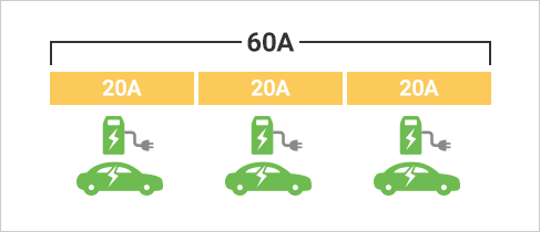 例）充電電流上限値60Aで3台のEVを均等に充電したい場合