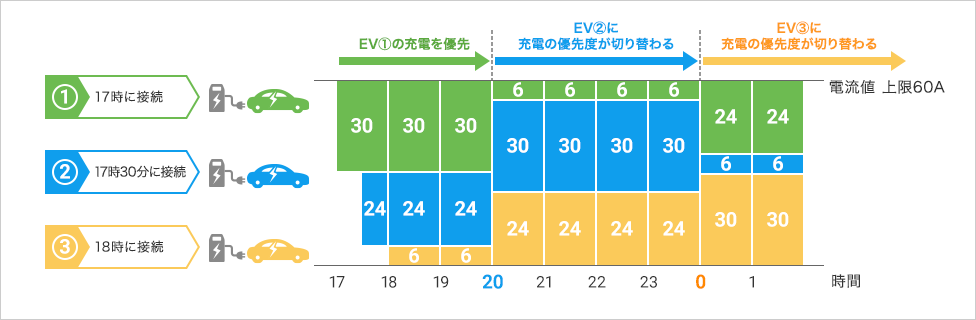例）20時までEV①の充電を優先したい場合（20時以降にEV①を使う可能性がある）
