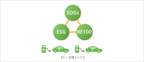 SDGs ESG RE100 EV + 充電インフラ