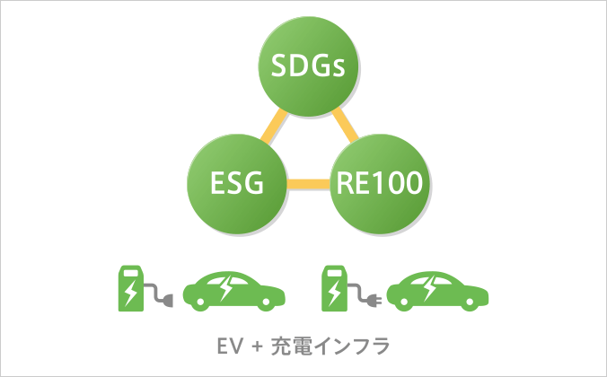 SDGs ESG RE100 EV + 充電インフラ