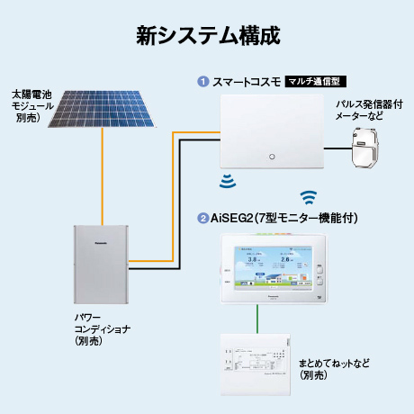 PanasonicスマートHEMS AiSEG+計測ユニット+太陽光アダプタ