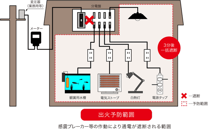 感電ブレーカー等の作動により通電が遮断される範囲