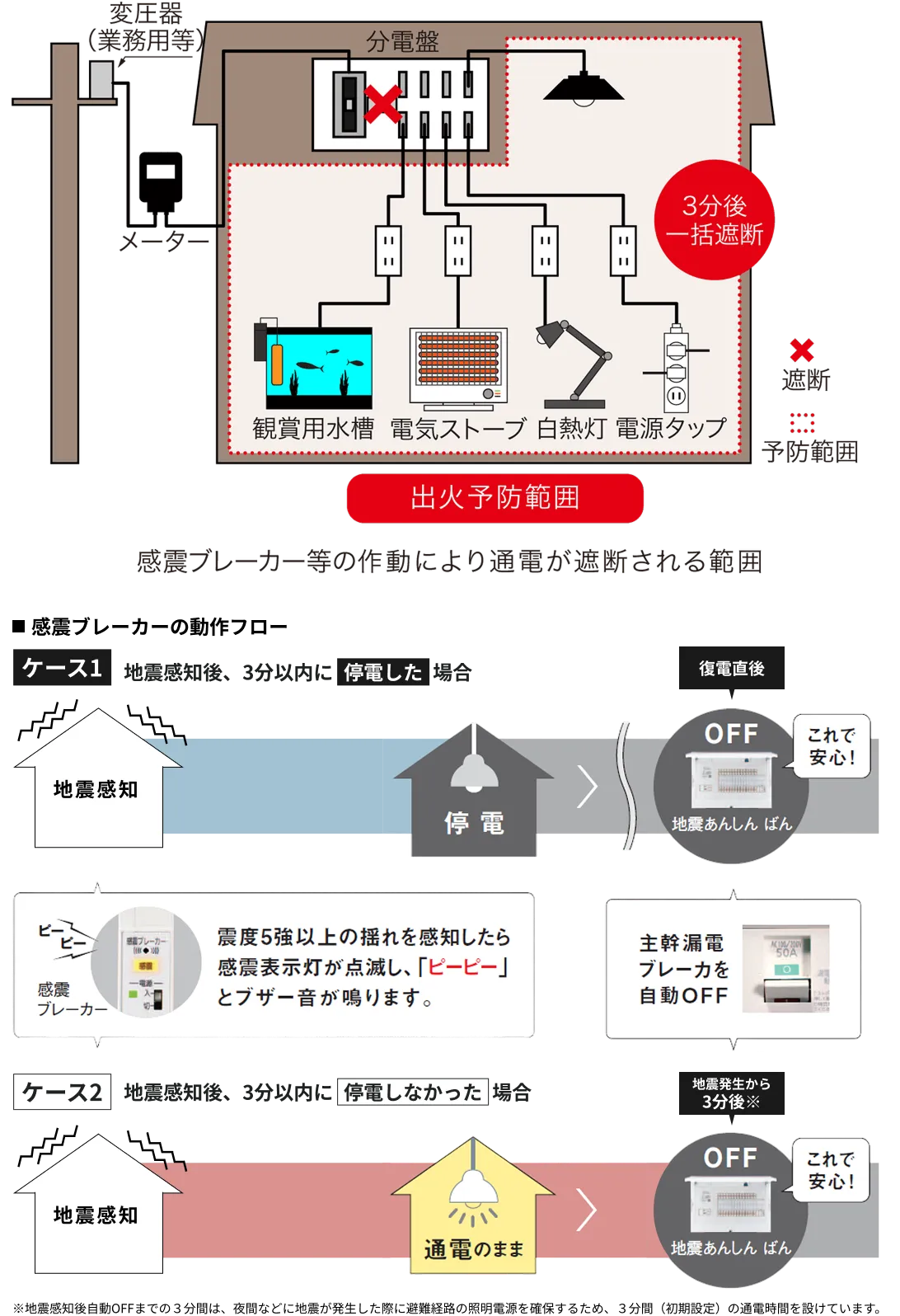 感電ブレーカー等の作動により通電が遮断される範囲 ケース1 地震感知後、3分以内に停電した場合 ケース2 地震感知後、3分以内に停電しなかった場合