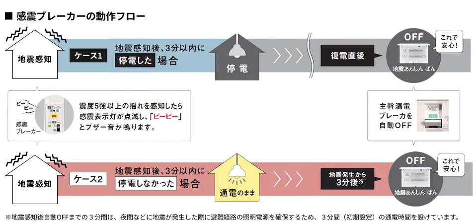 ケース1 地震感知後、3分以内に停電した場合 ケース2 地震感知後、3分以内に停電しなかった場合
