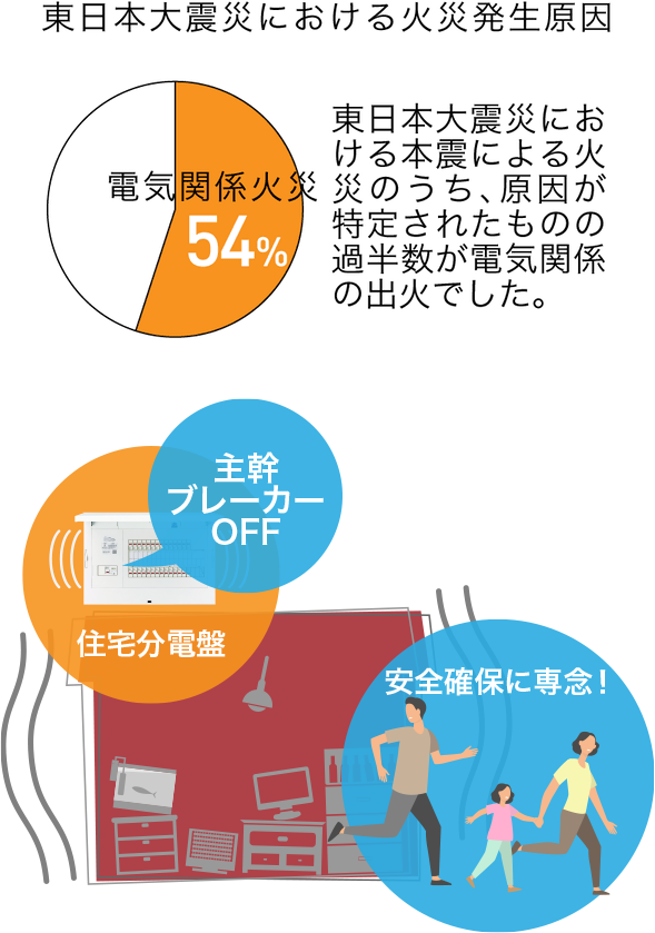 主幹ブレーカーOFF 住宅分電盤 安全確保に専念！
