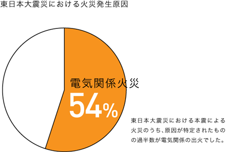 東日本大震災における火災発生原因 電気関係火災 54% 東日本大震災における本震による火災のうち、原因が特定されたものの過半数が電気関係の出火でした。
