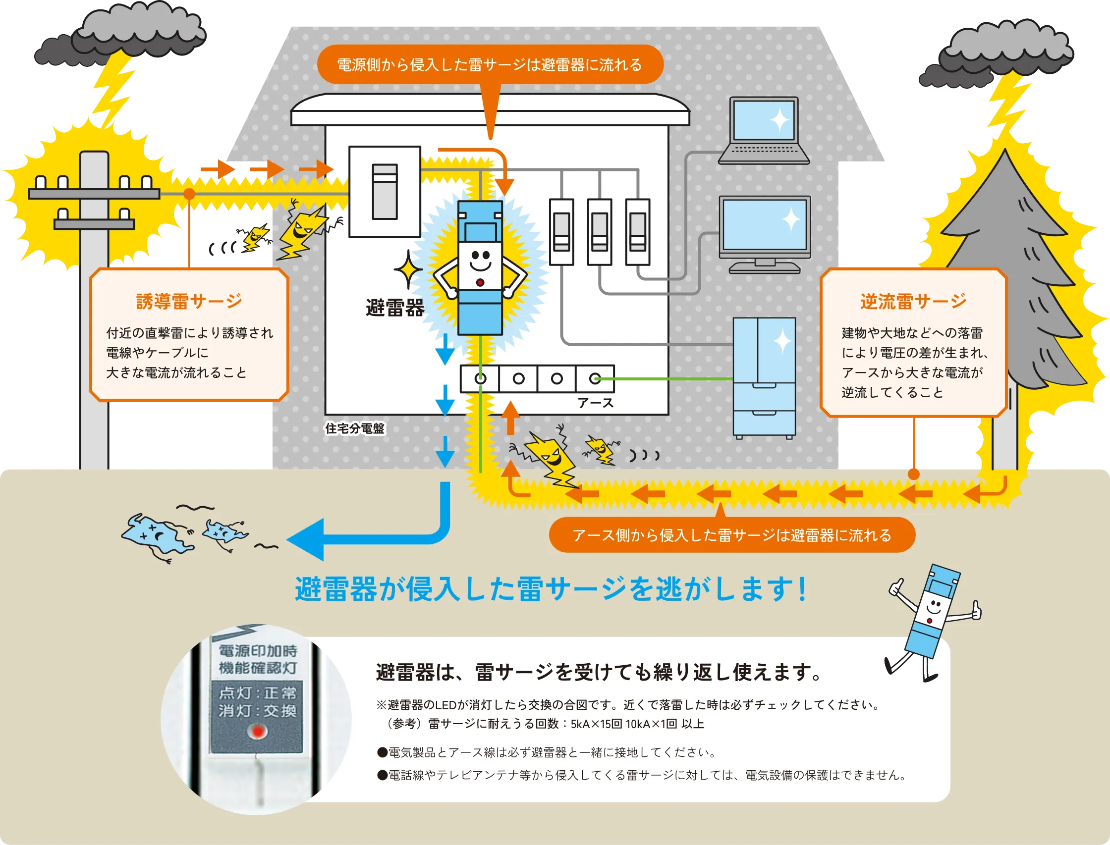 画像:落雷により発生した誘導雷サージが電線から、逆流雷サージがアース側から住宅に侵入し、避雷器が雷サージを逃がして各機器を保護する仕組みを示した図。電源側から侵入したサージは避雷器に流れ、アース側から侵入したサージも避雷器に流れることが示されている。住宅分電盤、避雷器、アース配線、電化製品などが描かれている。