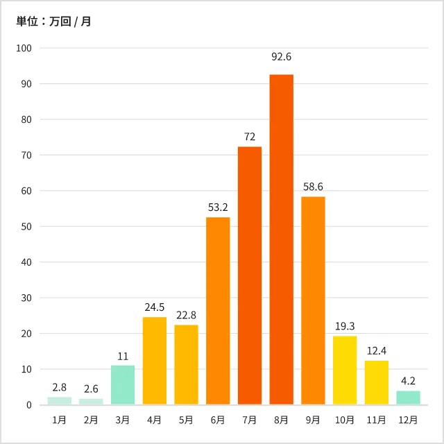 画像:月別落雷数（全国）