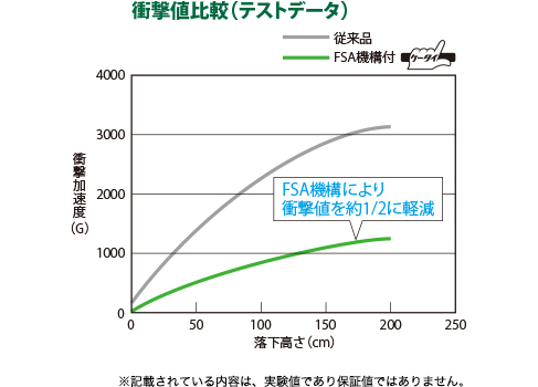 衝撃値比較(テストデータ)