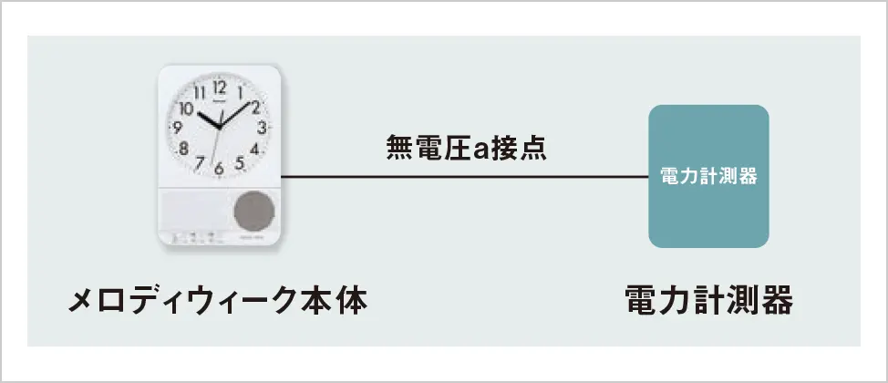 無電圧a接点を出力できる機器に連動して報知が可能