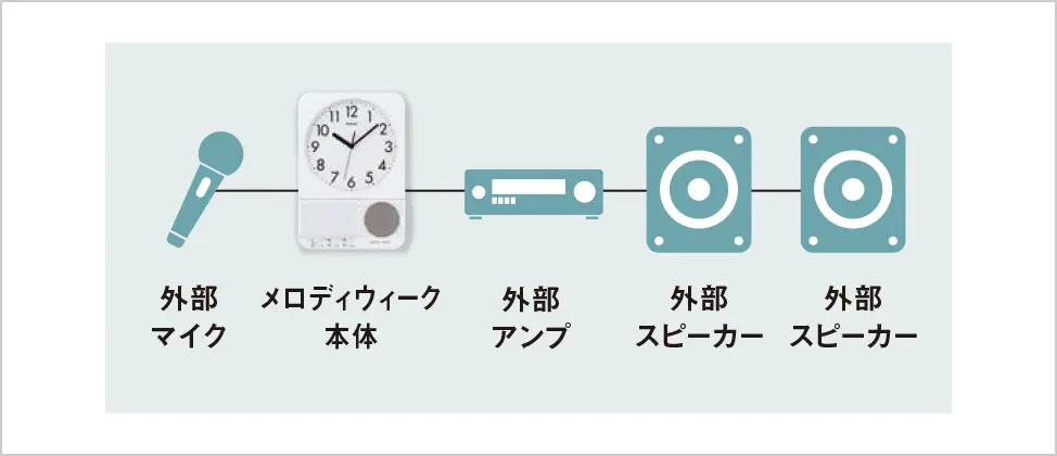 マイク（別売）接続が可能。スピーカーを増設すれば他フロアにも届けられます。連絡の効率を高め、社内の情報伝達をサポートします。