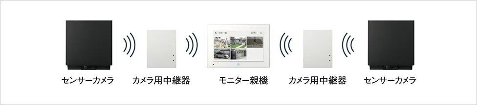 モニター親機に最大2台まで接続可能
