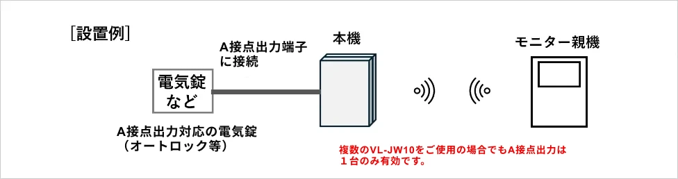 ドアホン親機とDECT無線通信で配線不要