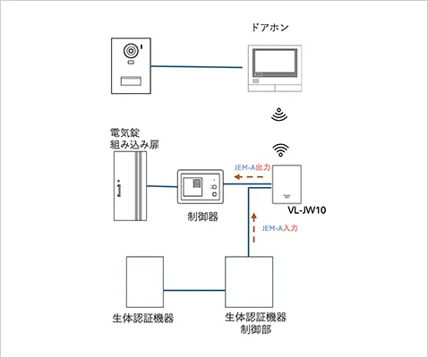JEM-A入力がある機器を使って機能拡張したい場合【導入後】